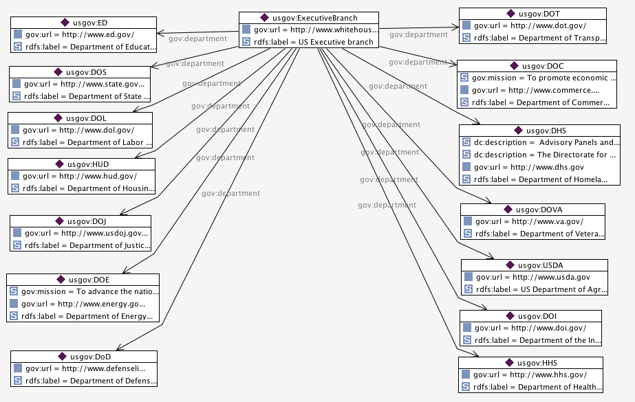 U.S. Executive Branch